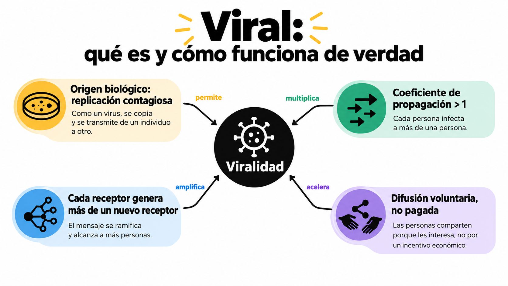 Infografía sobre el concepto de viralidad explicando cómo funciona el contagio, la propagación y la difusión.