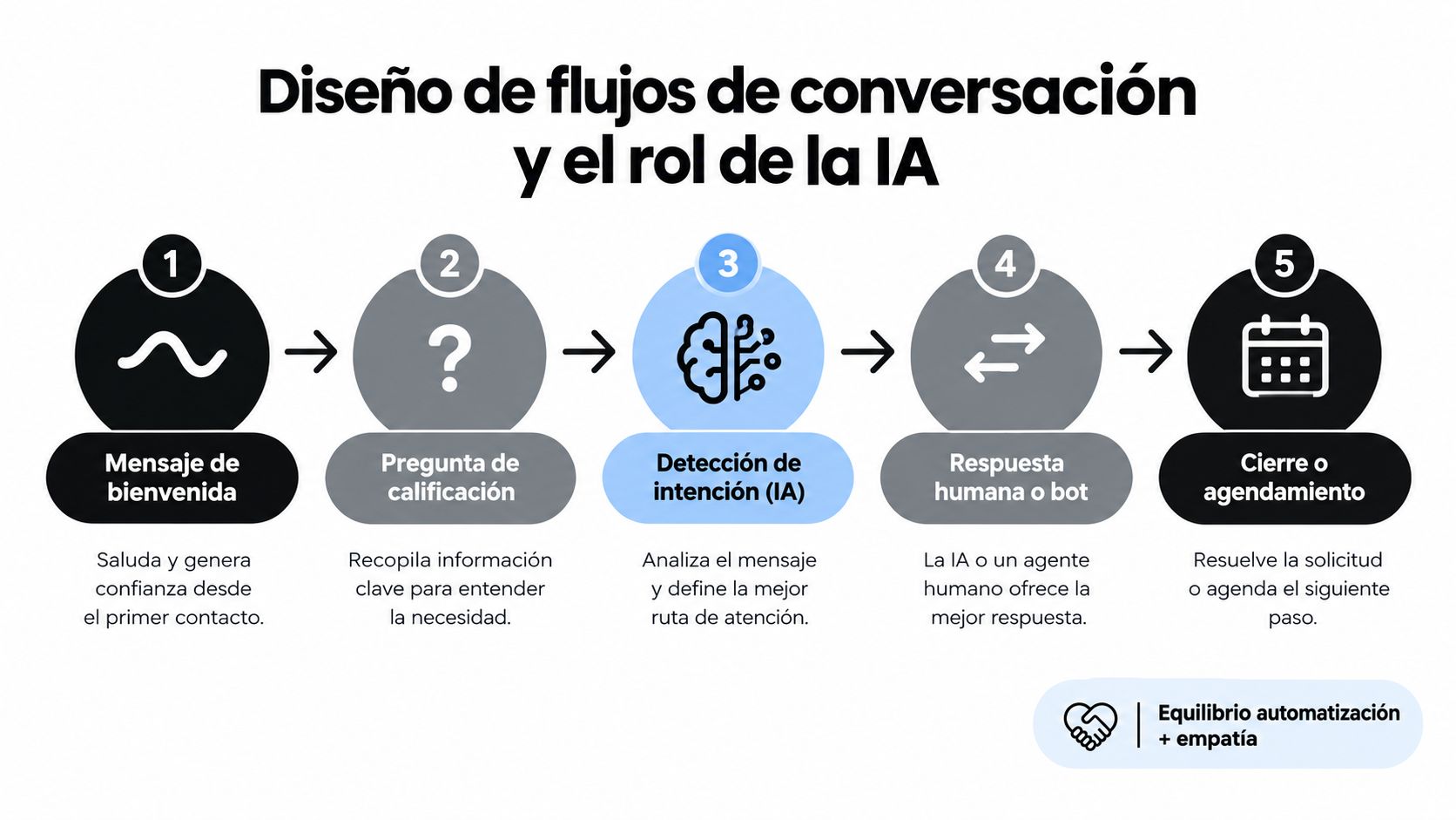 Diagrama de cinco pasos sobre el diseño de flujos de conversación y el uso estratégico de la inteligencia artificial.