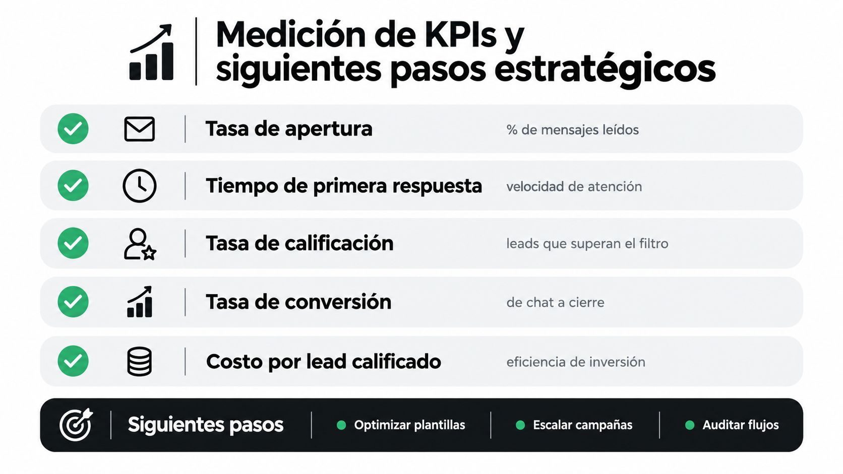 Gráfico que explica los KPIs esenciales para medir el rendimiento de un embudo de ventas en WhatsApp.