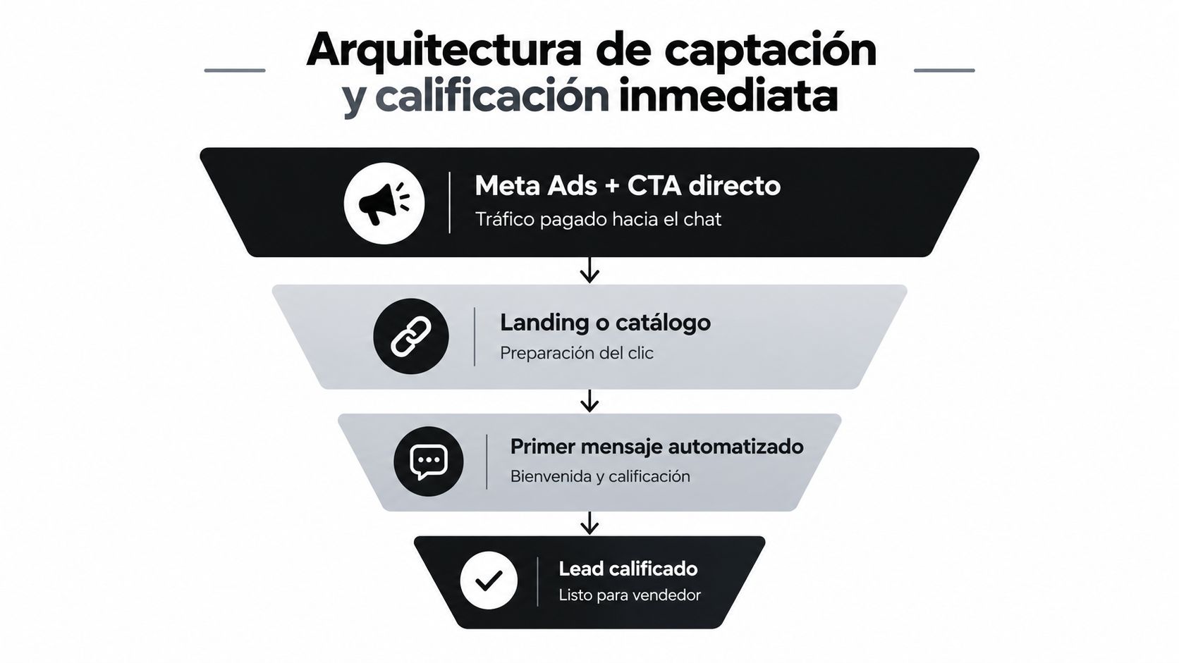 Diagrama de embudo mostrando el proceso de captación y calificación de leads para ventas por chat.