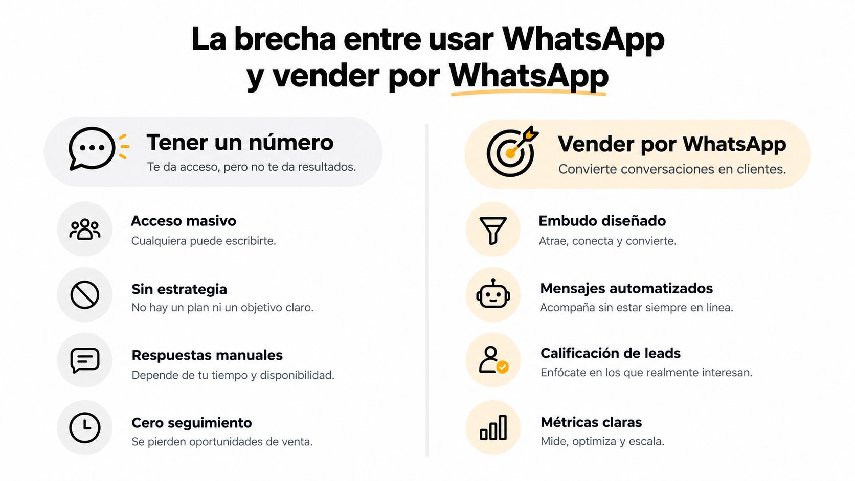 Comparativa entre usar WhatsApp para chat básico y implementar un embudo de ventas profesional en WhatsApp.